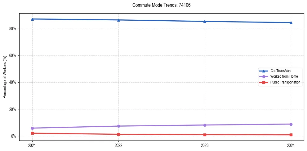 Transportation trends in US ZIP Code 74106