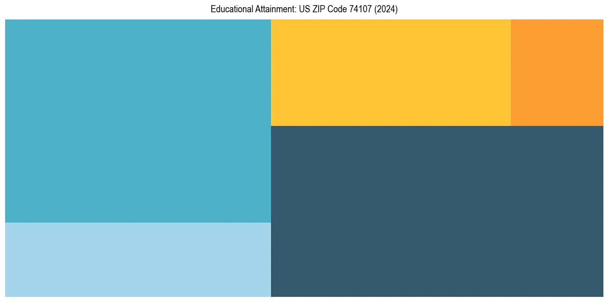 Education Treemap for  in 2024