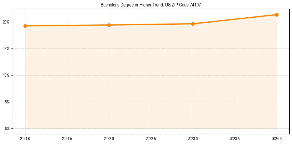 Trend chart showing bachelor degree growth in 