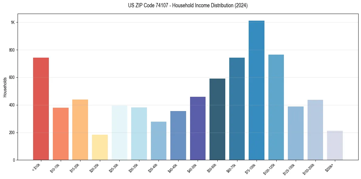 Income Distribution for 