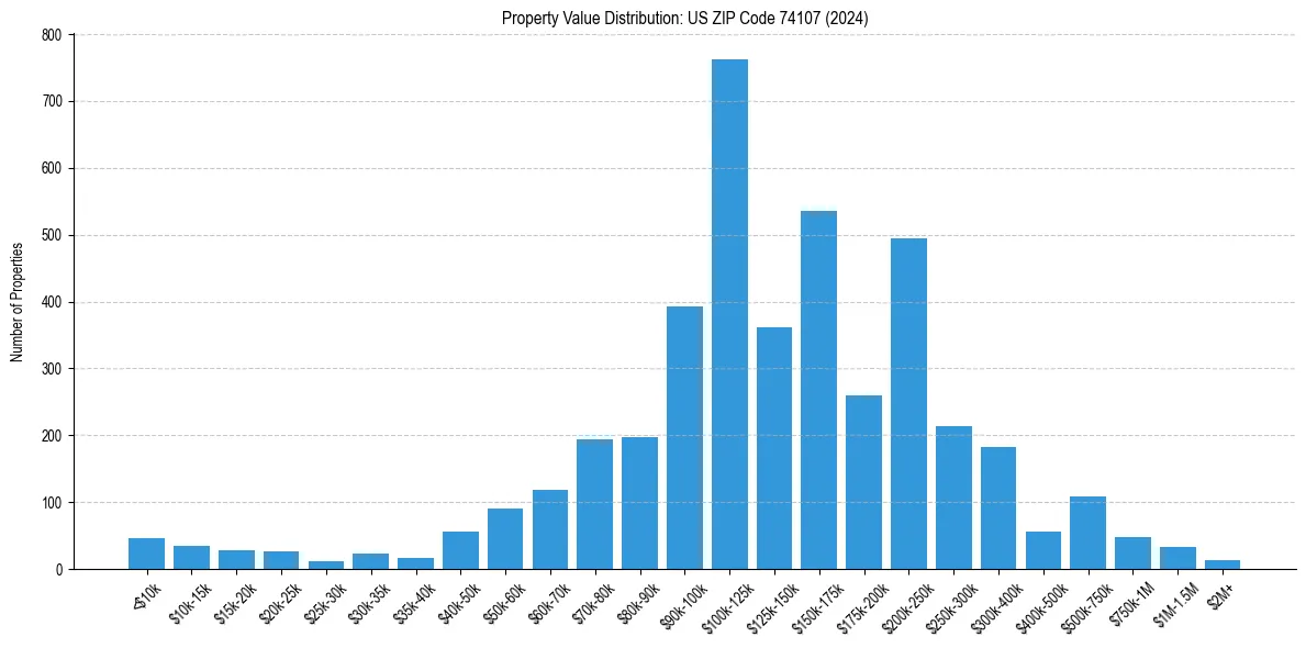 Value Distribution for 
