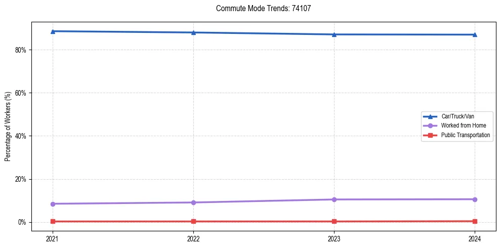 Transportation trends in US ZIP Code 74107