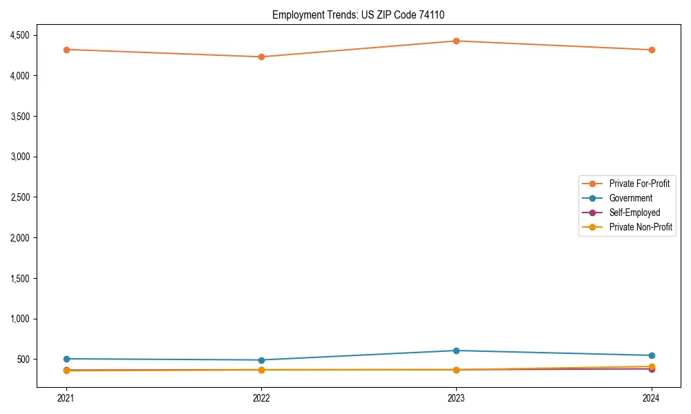 Long-term employment trends in 