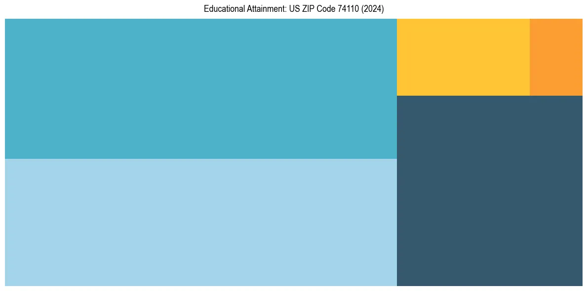 Education Treemap for  in 2024