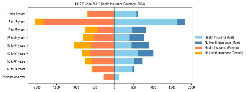Health insurance pyramid for US ZIP Code 74110