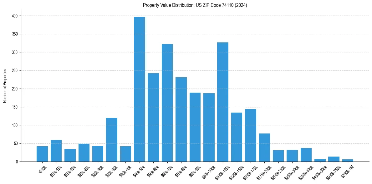 Value Distribution for 