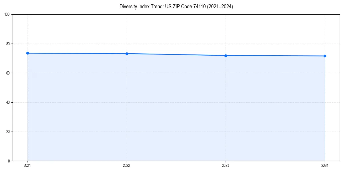 Line chart showing diversity index trends for 