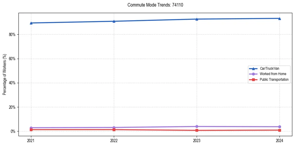Transportation trends in US ZIP Code 74110
