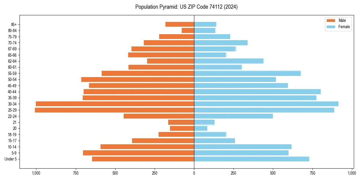 Population pyramid for 