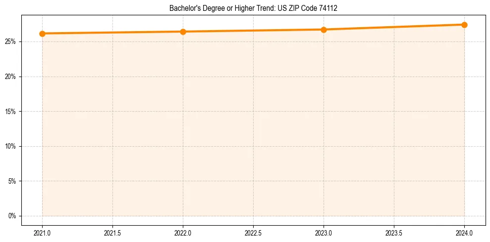 Trend chart showing bachelor degree growth in 
