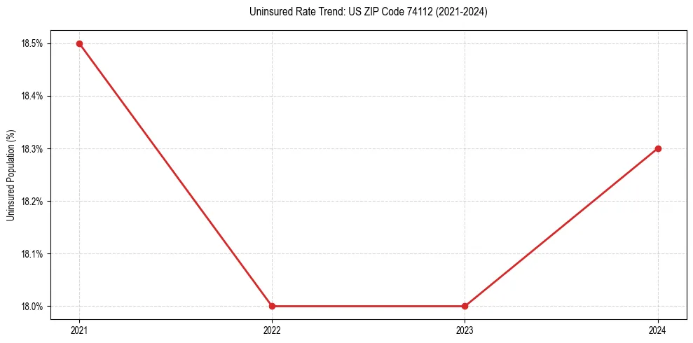 Uninsured trend chart for US ZIP Code 74112