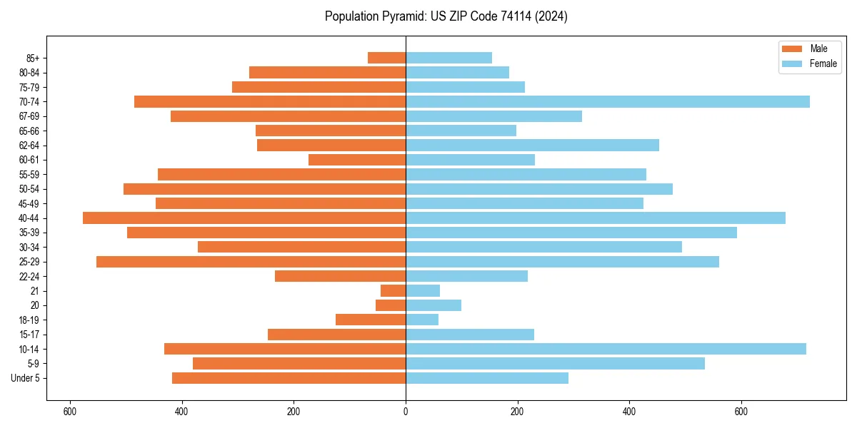 Population pyramid for 