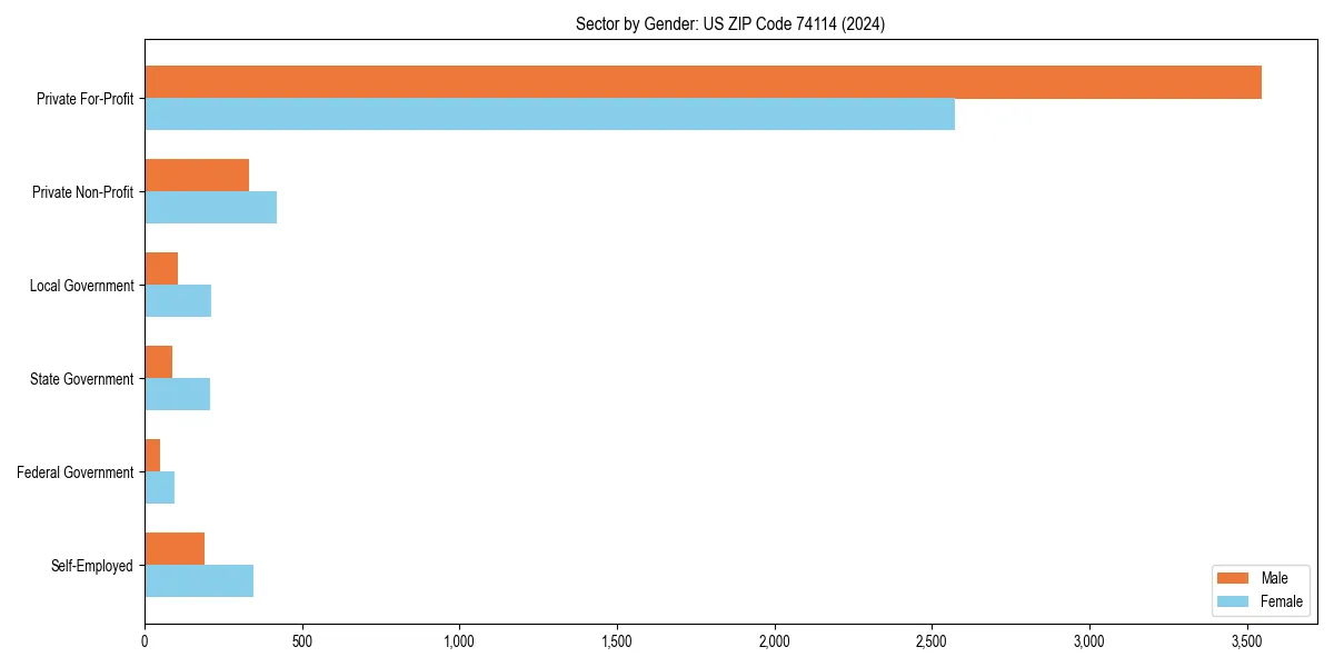 Employment sector breakdown by gender in 