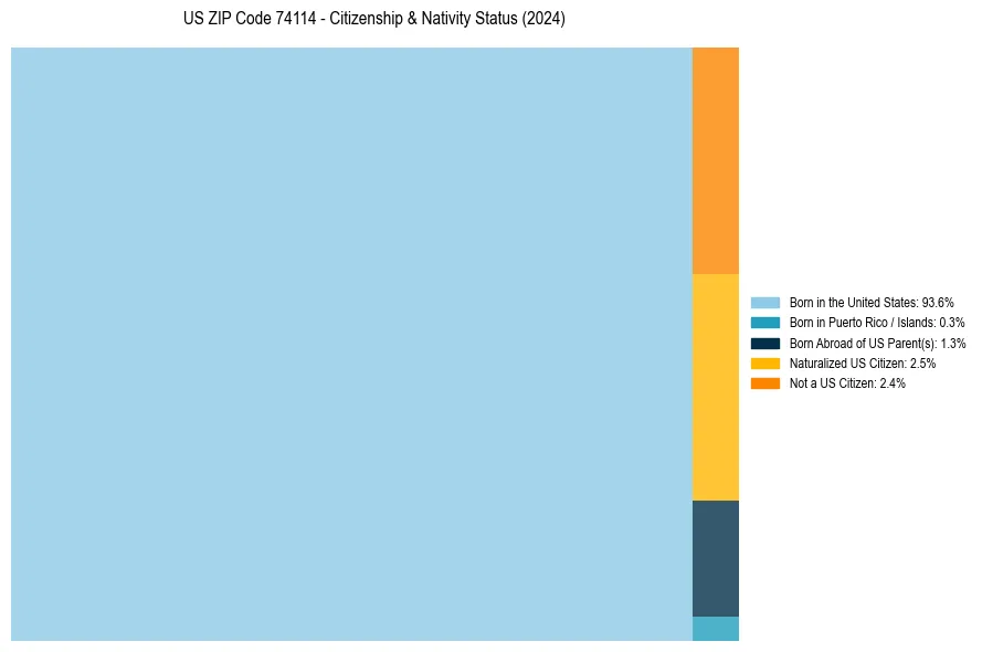 Nativity Treemap for 