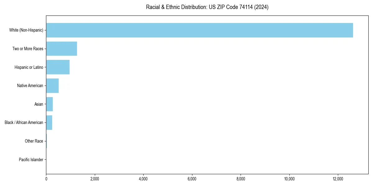 Bar chart showing racial distribution in  for 2024