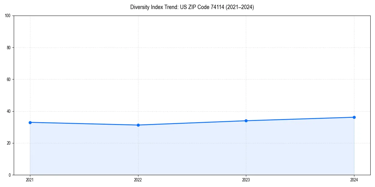 Line chart showing diversity index trends for 