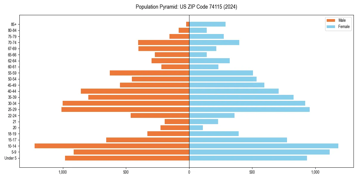 Population pyramid for 