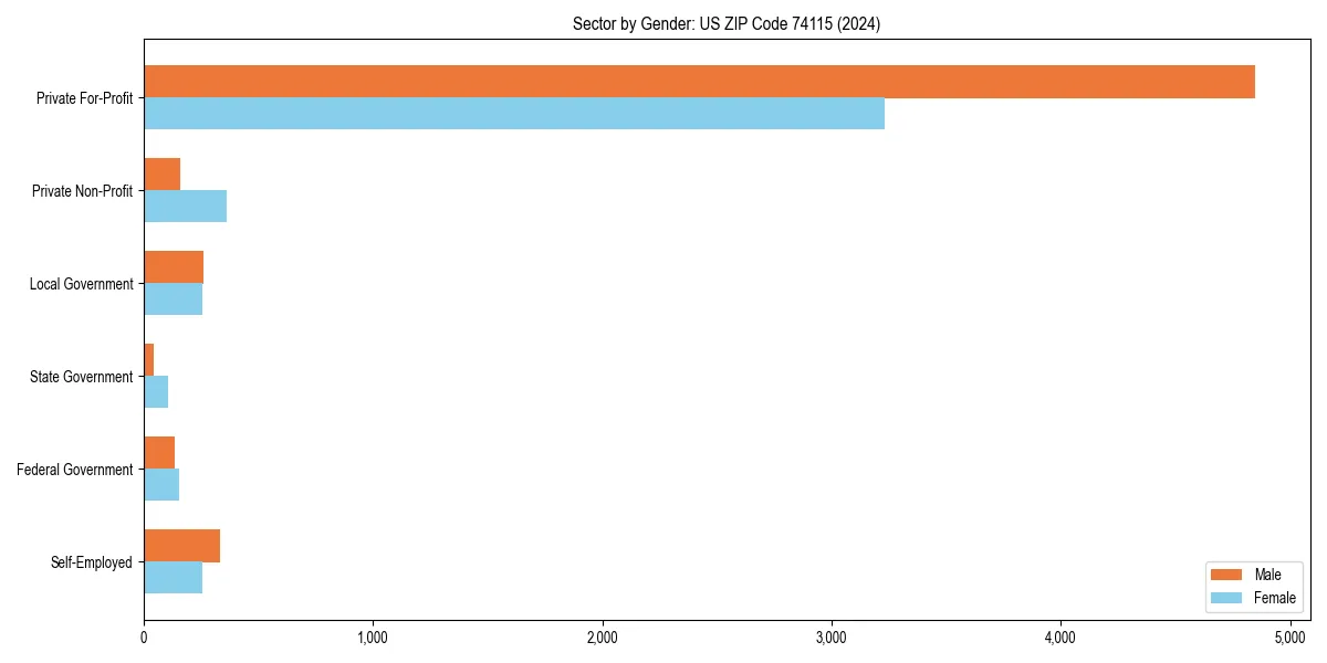 Employment sector breakdown by gender in 
