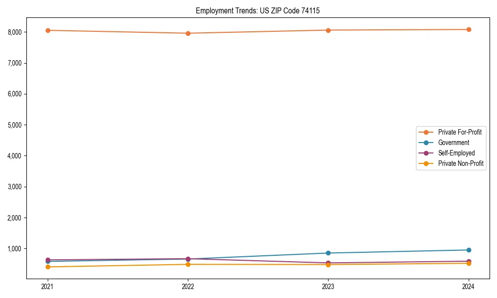 Long-term employment trends in 
