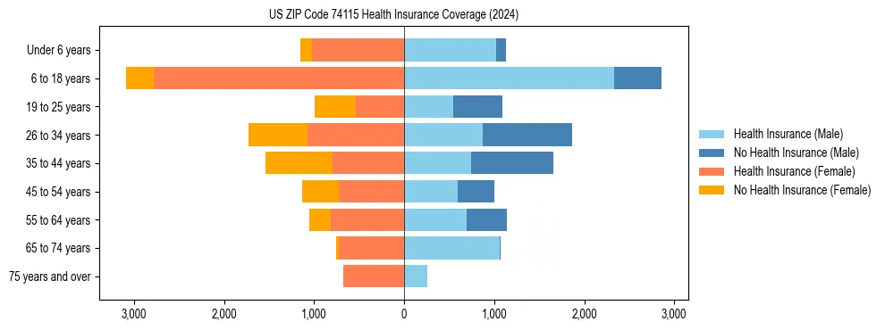 Health insurance pyramid for US ZIP Code 74115