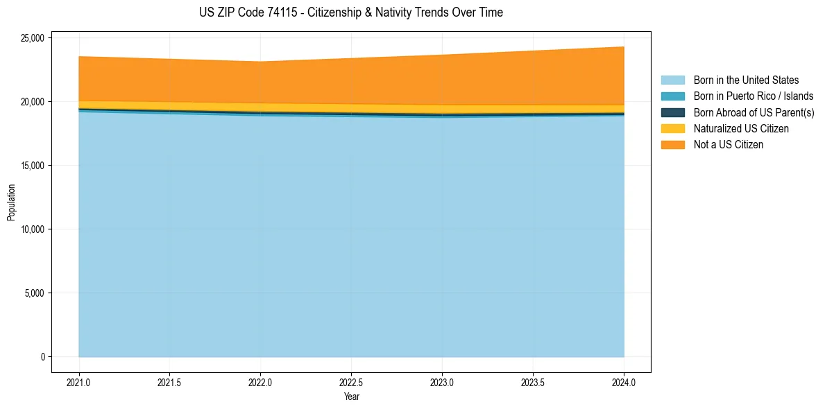 Historical nativity trends for 