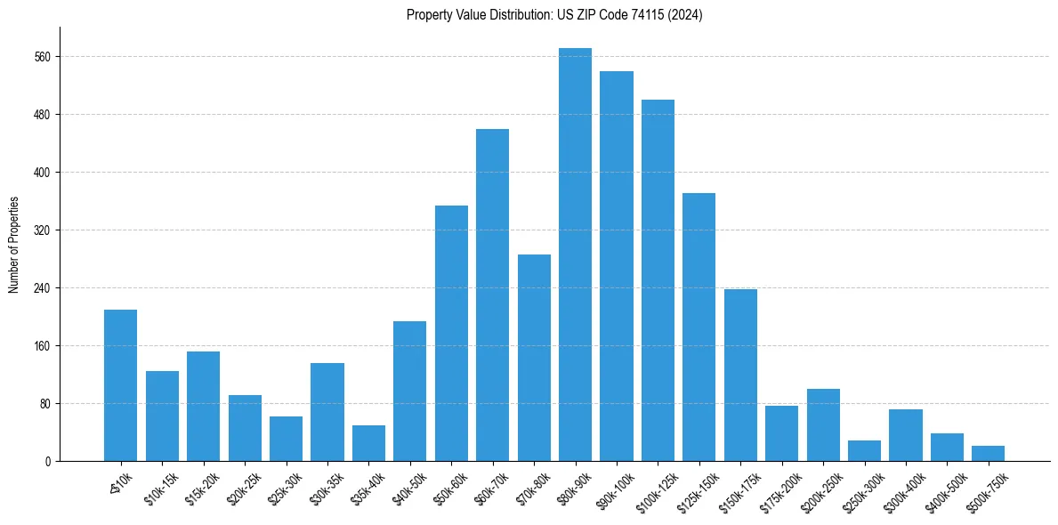 Value Distribution for 