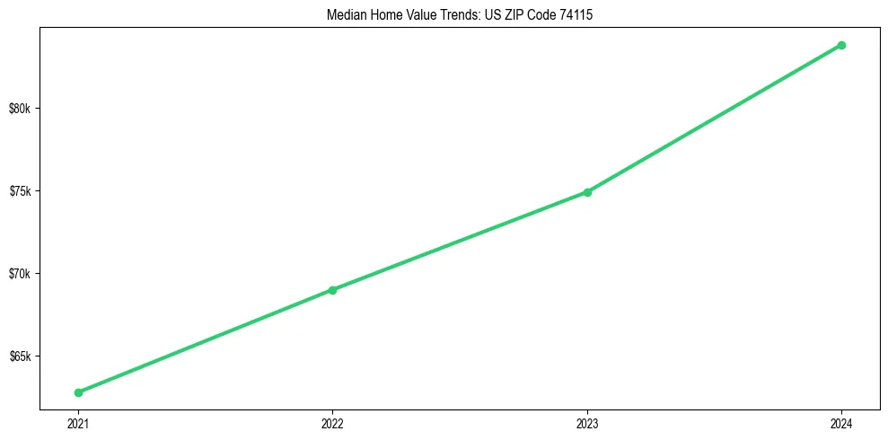 Median property value trends in 
