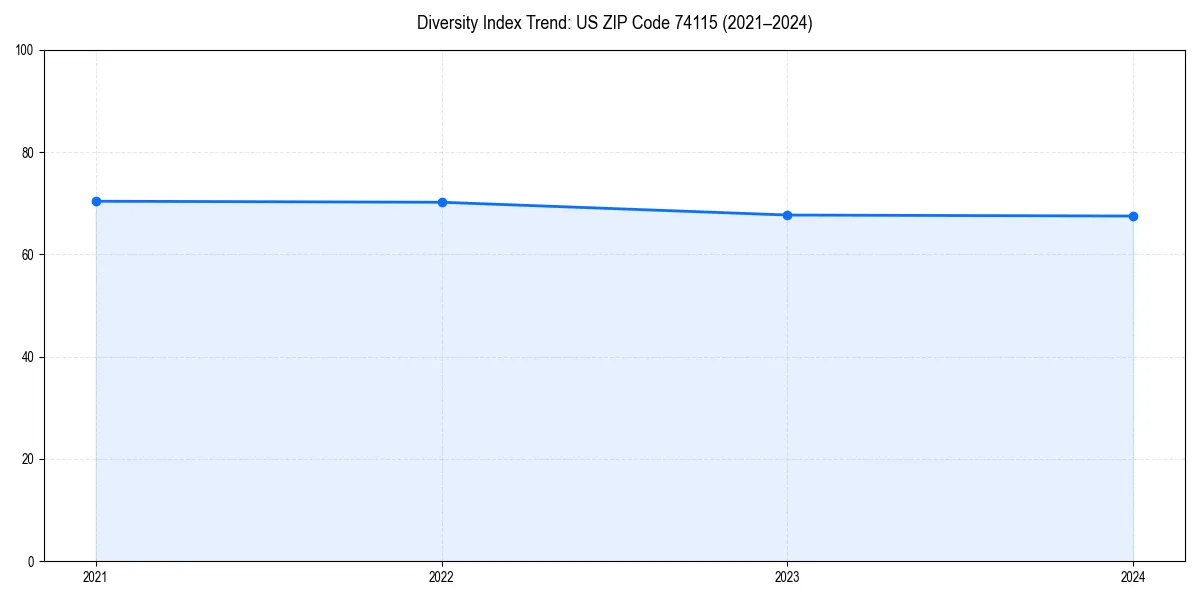 Line chart showing diversity index trends for 
