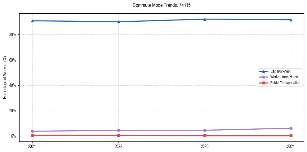 Transportation trends in US ZIP Code 74115