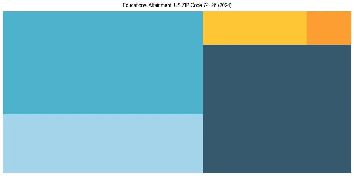 Education Treemap for  in 2024