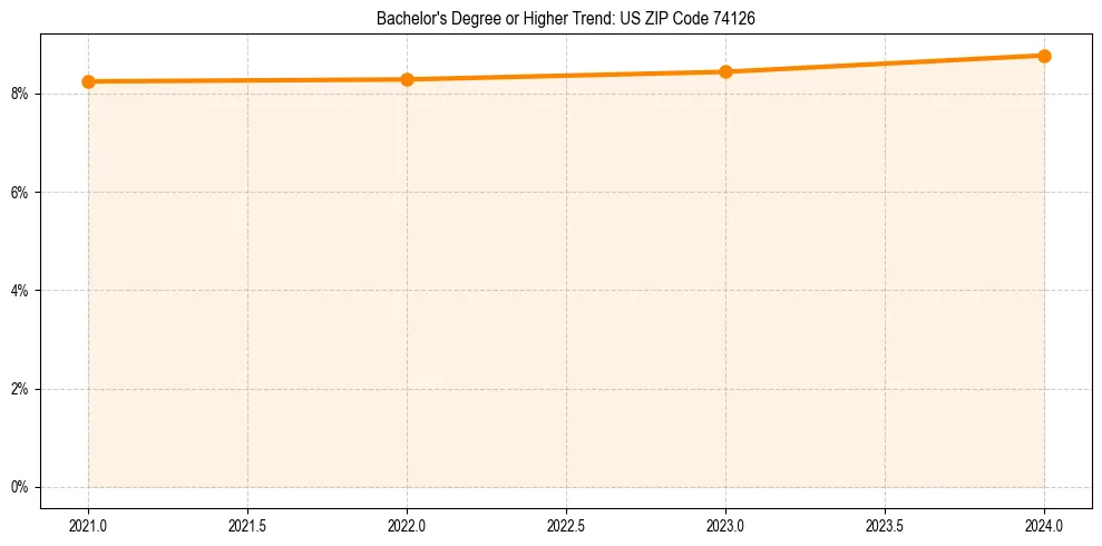 Trend chart showing bachelor degree growth in 