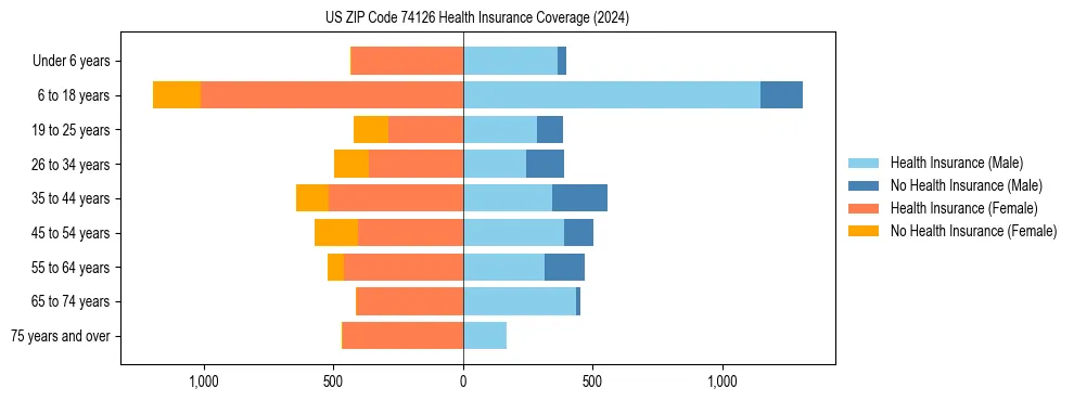 Health insurance pyramid for US ZIP Code 74126