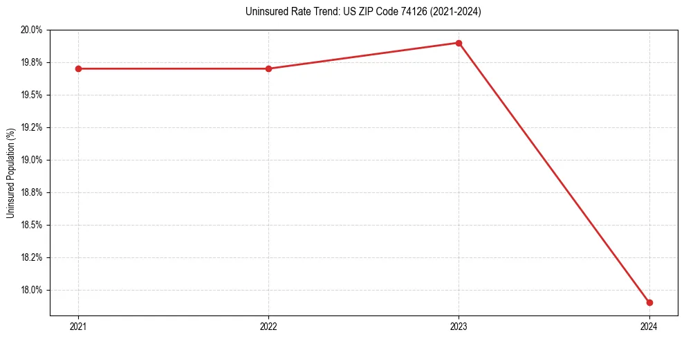 Uninsured trend chart for US ZIP Code 74126