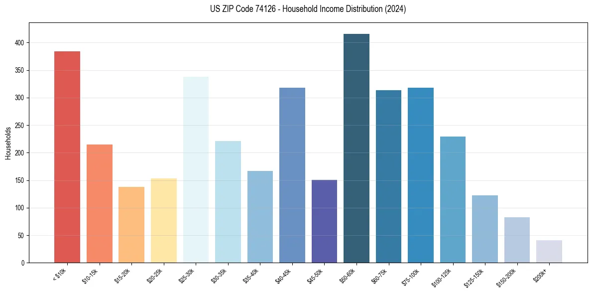 Income Distribution for 