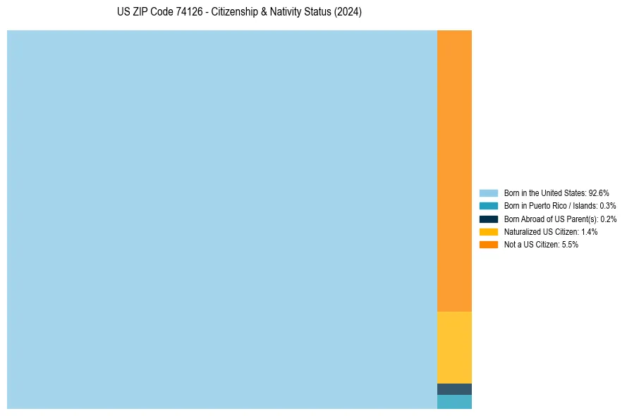 Nativity Treemap for 