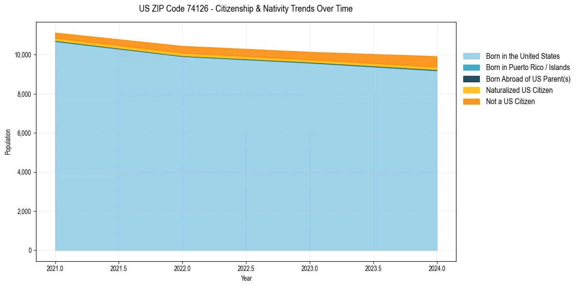 Historical nativity trends for 