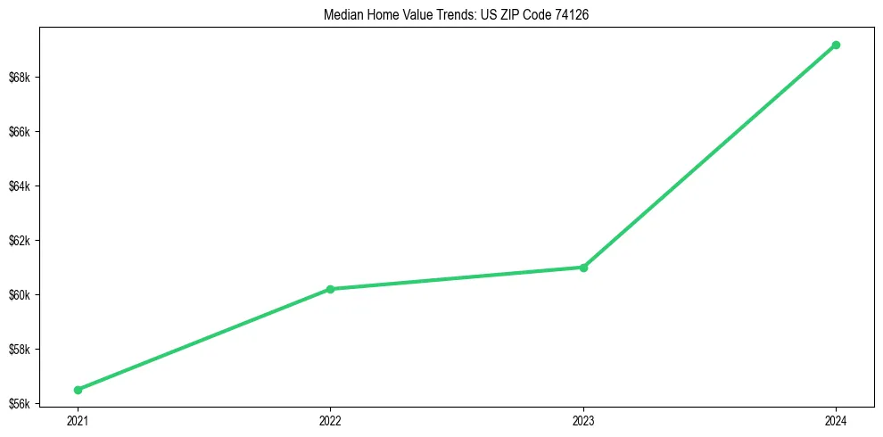 Median property value trends in 