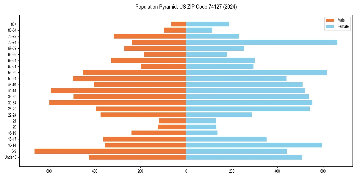 Population pyramid for 