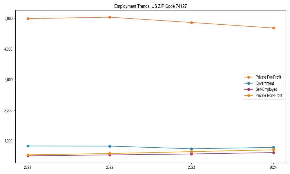 Long-term employment trends in 