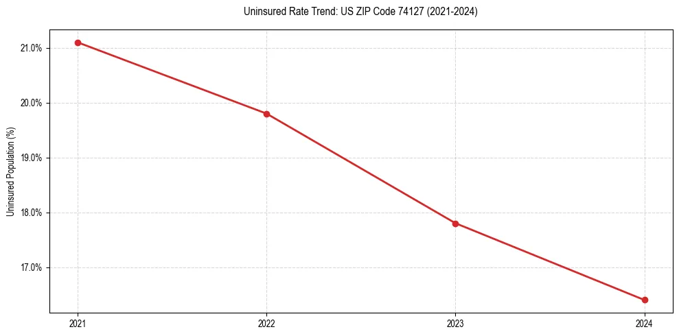 Uninsured trend chart for US ZIP Code 74127
