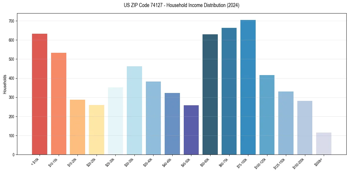 Income Distribution for 