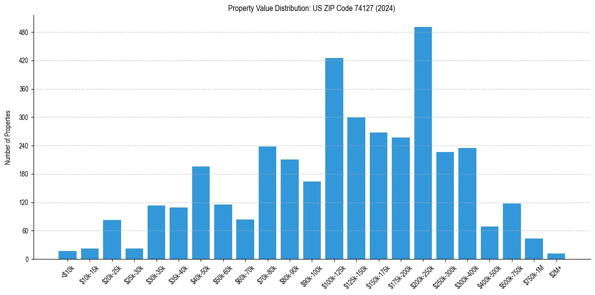 Value Distribution for 