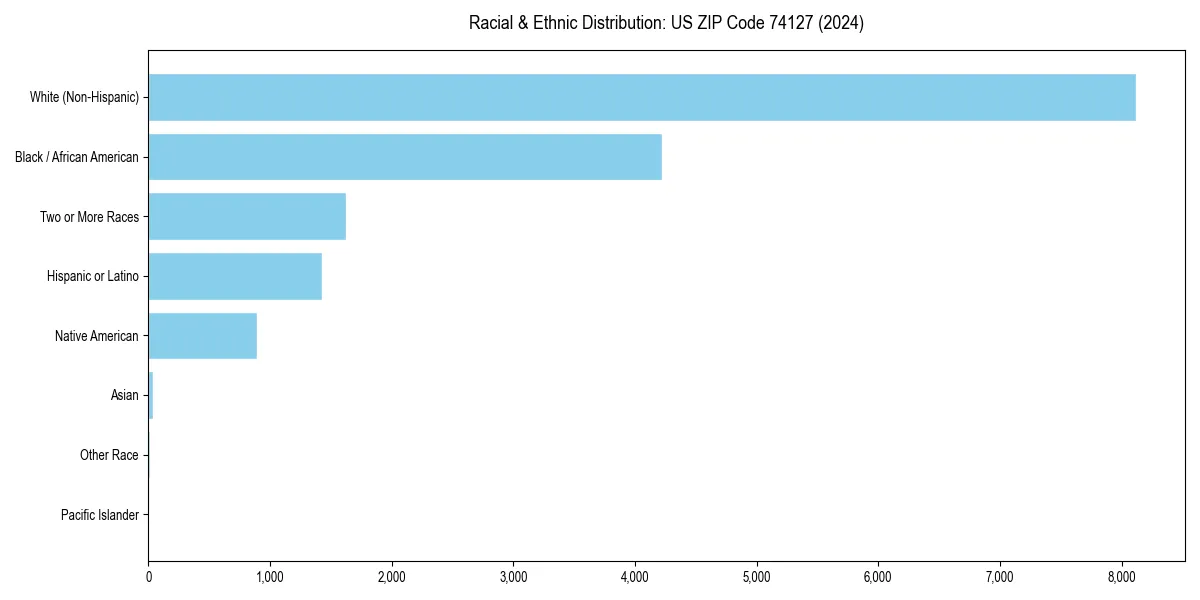 Bar chart showing racial distribution in  for 2024