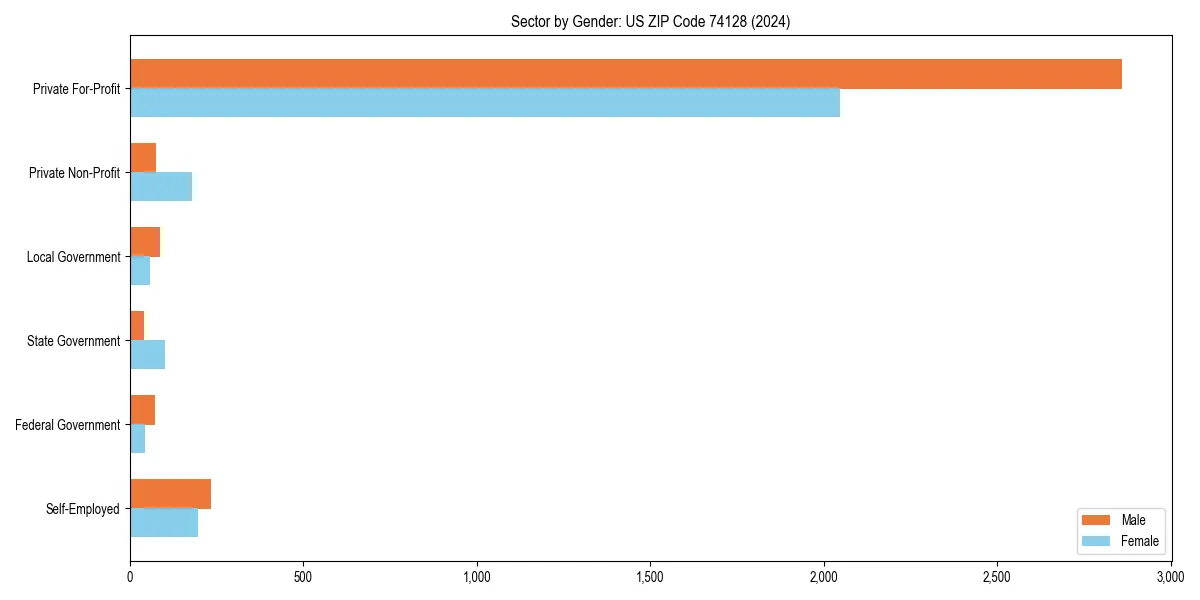 Employment sector breakdown by gender in 