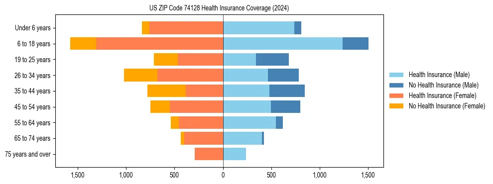Health insurance pyramid for US ZIP Code 74128