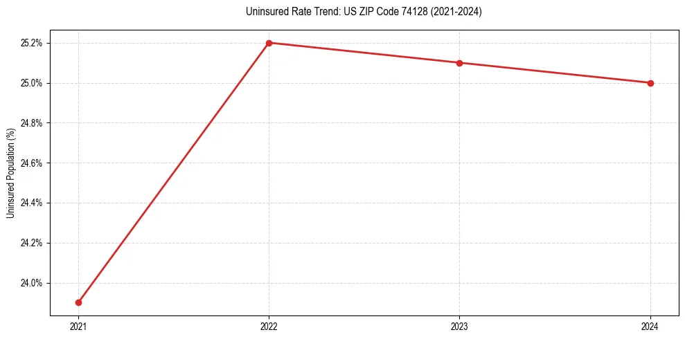 Uninsured trend chart for US ZIP Code 74128