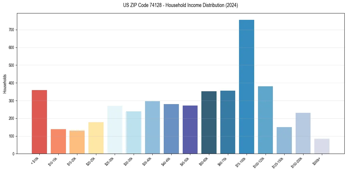 Income Distribution for 