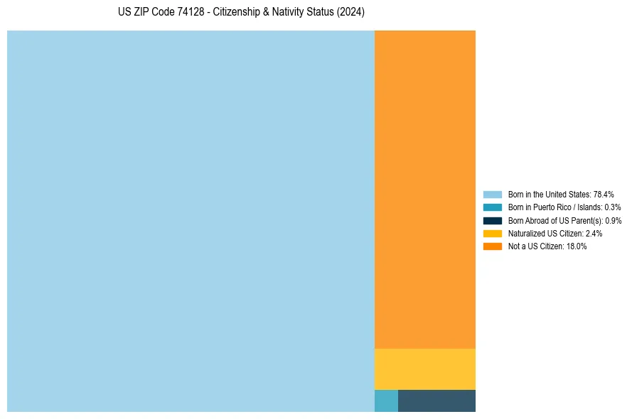 Nativity Treemap for 