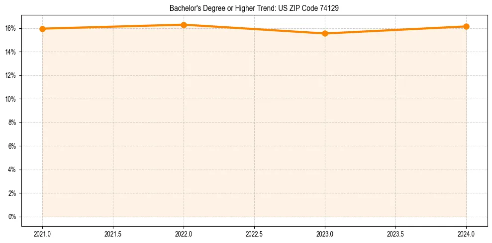Trend chart showing bachelor degree growth in 