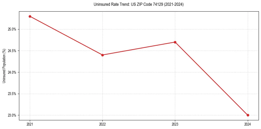 Uninsured trend chart for US ZIP Code 74129